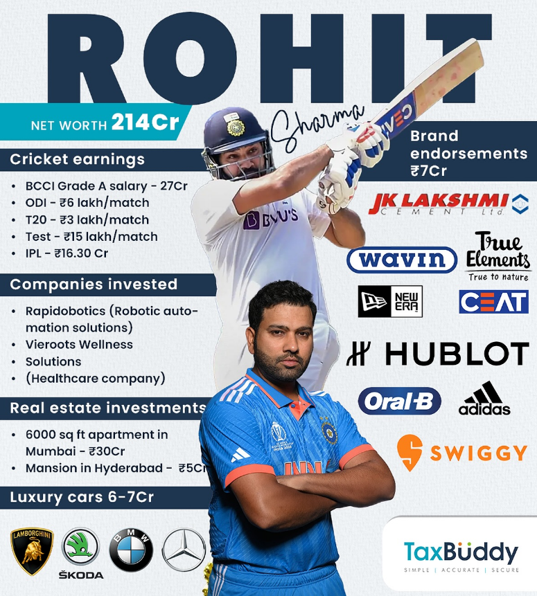 Infographic of Rohit Sharma net worth, cricket salary, brand endorsements, luxury cars, real estate assets, and business investments